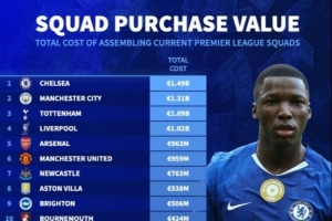 英超各队组队费用榜：切尔西14.9亿欧居首，曼城第二阿森纳第五
